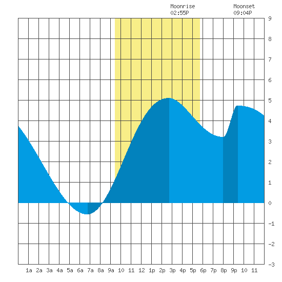Grant Point tide chart for Friday, November 17, 2023