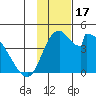 Grant Point tide chart for Friday, November 17, 2023
