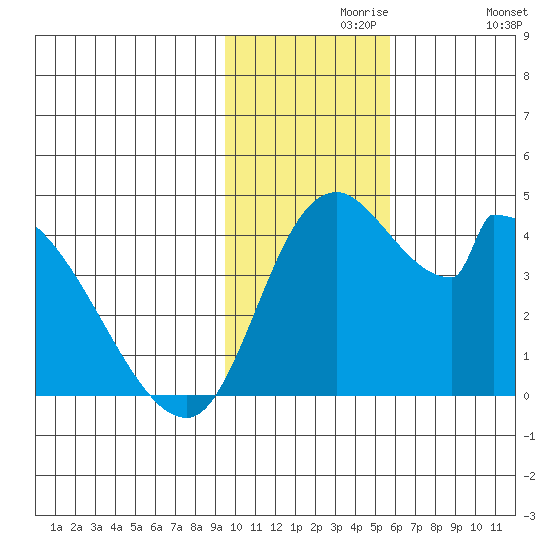 Grant Point tide chart for Saturday, November 18, 2023