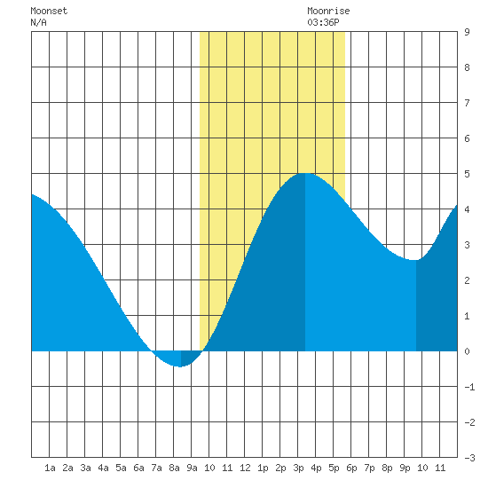 Grant Point tide chart for Sunday, November 19, 2023
