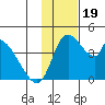 Grant Point tide chart for Sunday, November 19, 2023