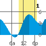 Grant Point tide chart for Wednesday, November 1, 2023