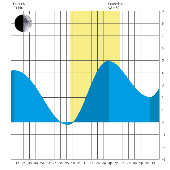Grant Point tide chart for Monday, November 20, 2023