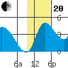 Grant Point tide chart for Monday, November 20, 2023