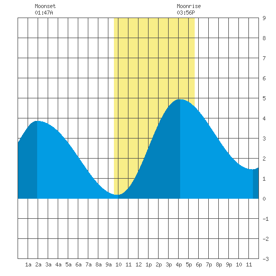 Grant Point tide chart for Tuesday, November 21, 2023