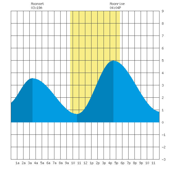 Grant Point tide chart for Wednesday, November 22, 2023