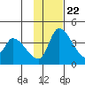 Grant Point tide chart for Wednesday, November 22, 2023