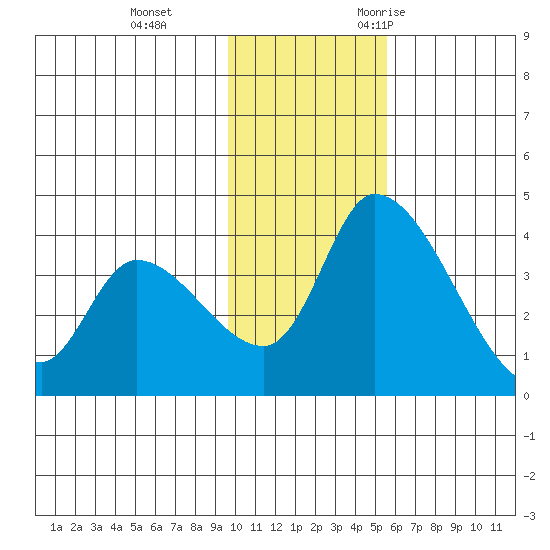 Grant Point tide chart for Thursday, November 23, 2023