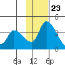 Grant Point tide chart for Thursday, November 23, 2023