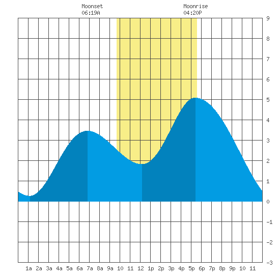 Grant Point tide chart for Friday, November 24, 2023