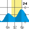 Grant Point tide chart for Friday, November 24, 2023