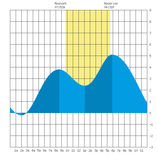 Grant Point tide chart for Saturday, November 25, 2023