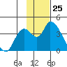 Grant Point tide chart for Saturday, November 25, 2023