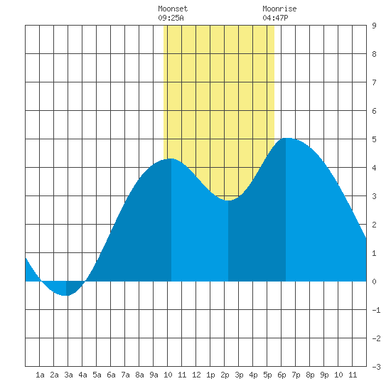 Grant Point tide chart for Sunday, November 26, 2023