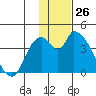 Grant Point tide chart for Sunday, November 26, 2023