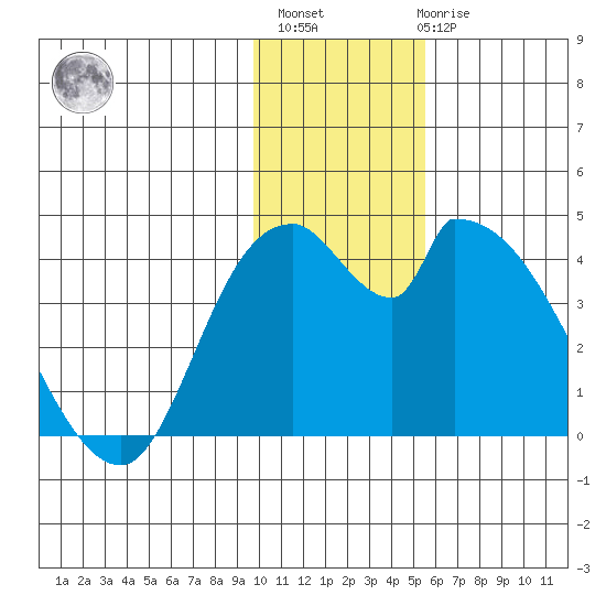 Grant Point tide chart for Monday, November 27, 2023