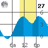 Grant Point tide chart for Monday, November 27, 2023