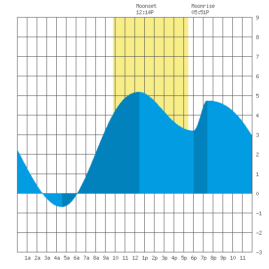 Grant Point tide chart for Tuesday, November 28, 2023