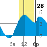 Grant Point tide chart for Tuesday, November 28, 2023