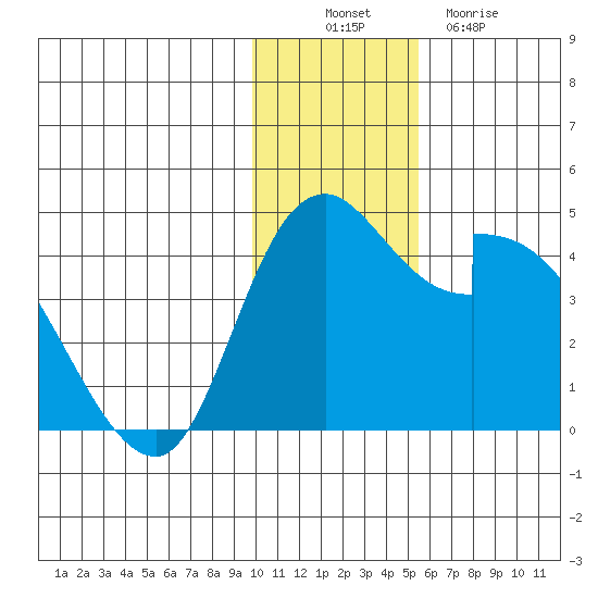 Grant Point tide chart for Wednesday, November 29, 2023