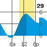 Grant Point tide chart for Wednesday, November 29, 2023