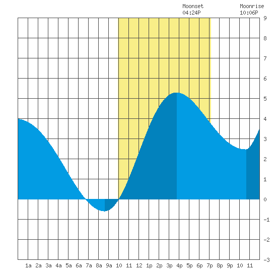 Grant Point tide chart for Thursday, November 2, 2023
