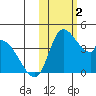 Grant Point tide chart for Thursday, November 2, 2023