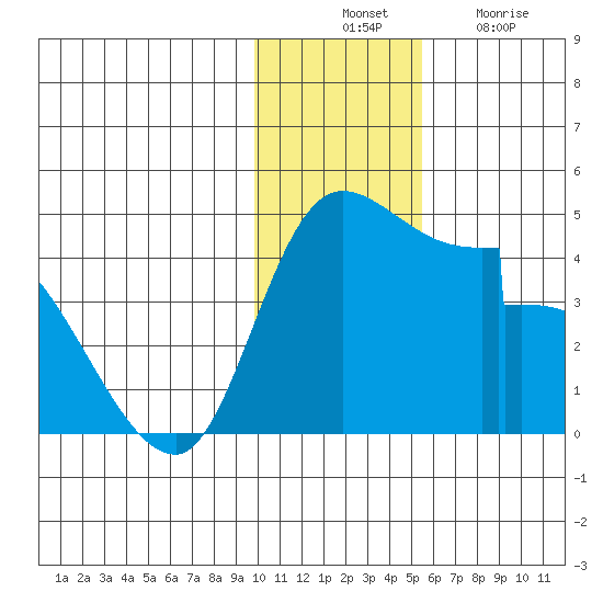 Grant Point tide chart for Thursday, November 30, 2023