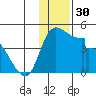 Grant Point tide chart for Thursday, November 30, 2023