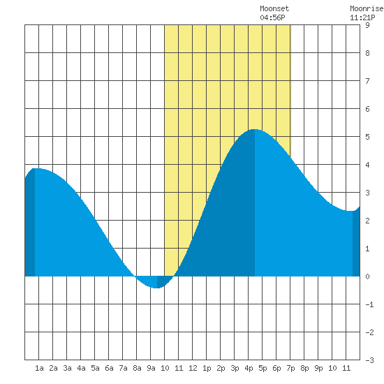 Grant Point tide chart for Friday, November 3, 2023