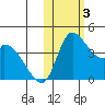 Grant Point tide chart for Friday, November 3, 2023
