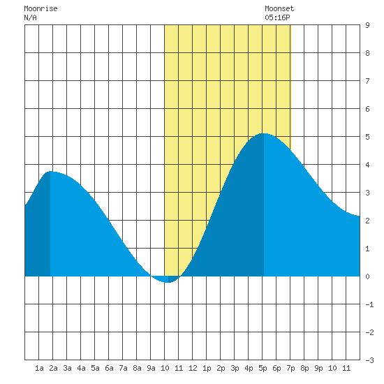 Grant Point tide chart for Saturday, November 4, 2023