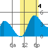 Grant Point tide chart for Saturday, November 4, 2023