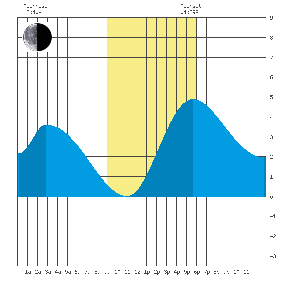 Grant Point tide chart for Sunday, November 5, 2023