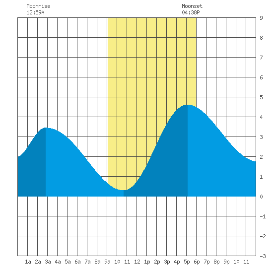 Grant Point tide chart for Monday, November 6, 2023