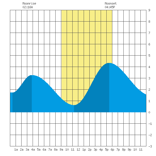 Grant Point tide chart for Tuesday, November 7, 2023