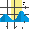Grant Point tide chart for Tuesday, November 7, 2023
