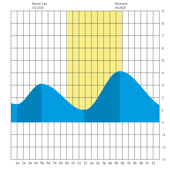 Grant Point tide chart for Wednesday, November 8, 2023