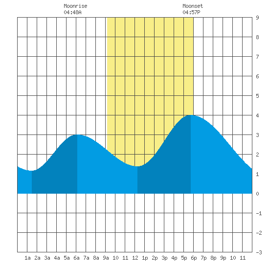 Grant Point tide chart for Thursday, November 9, 2023