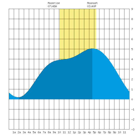 Grant Point tide chart for Sunday, December 10, 2023