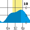 Grant Point tide chart for Sunday, December 10, 2023