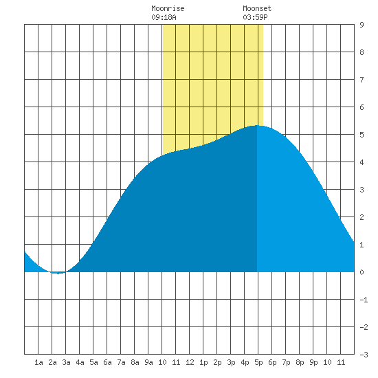 Grant Point tide chart for Monday, December 11, 2023