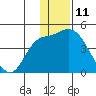 Grant Point tide chart for Monday, December 11, 2023