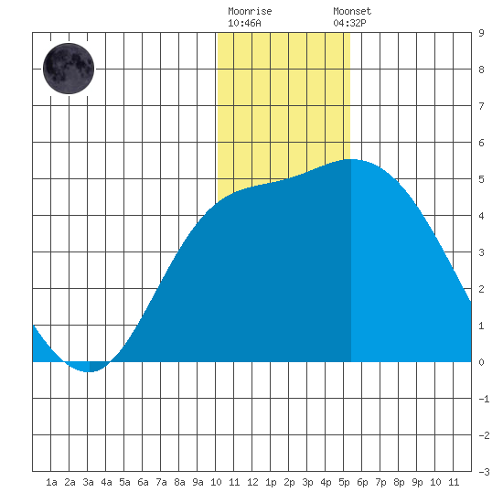 Grant Point tide chart for Tuesday, December 12, 2023