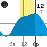 Grant Point tide chart for Tuesday, December 12, 2023
