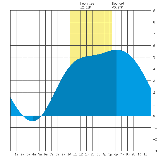 Grant Point tide chart for Wednesday, December 13, 2023