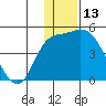 Grant Point tide chart for Wednesday, December 13, 2023