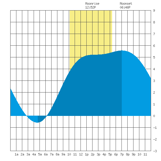 Grant Point tide chart for Thursday, December 14, 2023
