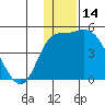 Grant Point tide chart for Thursday, December 14, 2023