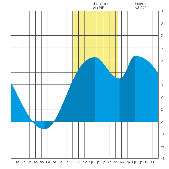 Grant Point tide chart for Friday, December 15, 2023